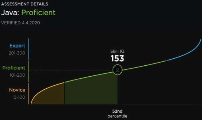 Pluralsight Java Proficiency IQ 153